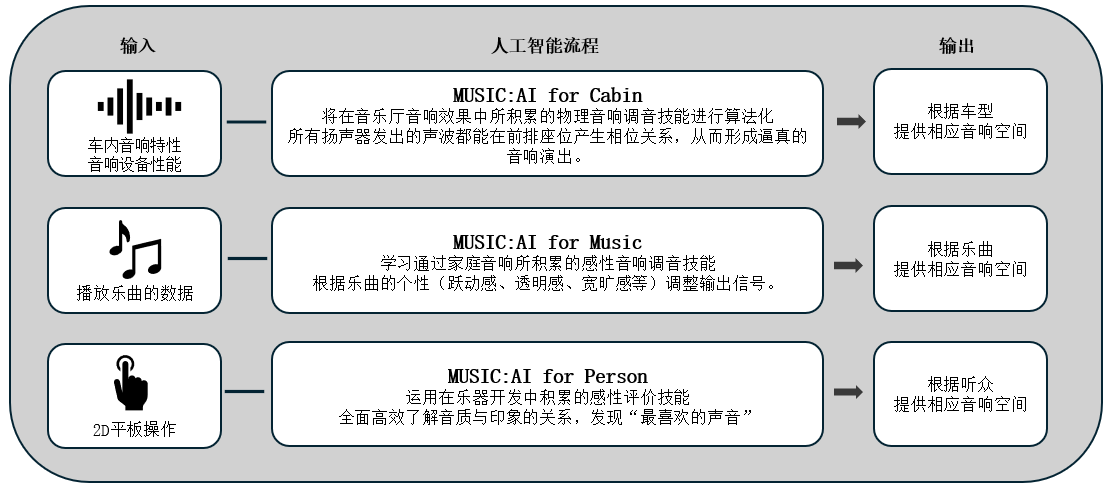 利用人工智能优化车载音响效果的「Music:AI」技术，搭载于高端车载功放和智能座舱
